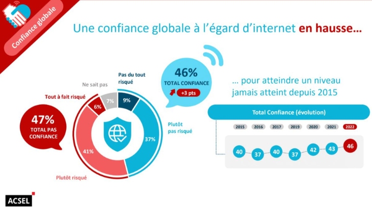 Les Français ont de plus en plus confiance dans le numérique, selon l’Acsel